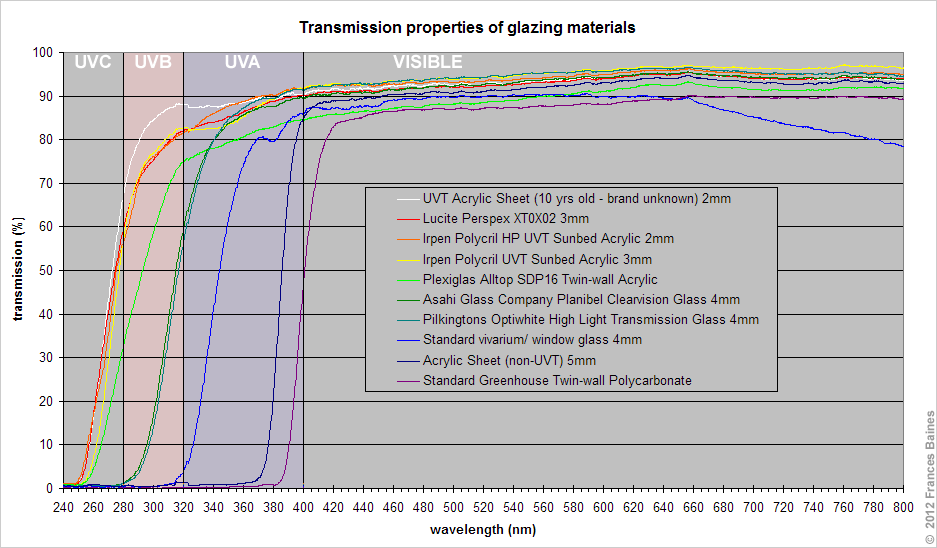 Comparison of Glazing Materials - UV-B